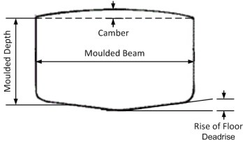Breadth & Depth Measurements