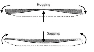 Hog & Sag