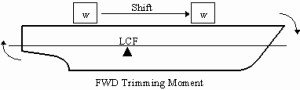 Longitudinal centre of buoyancy (LCB)