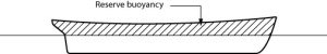 Reserve buoyancy