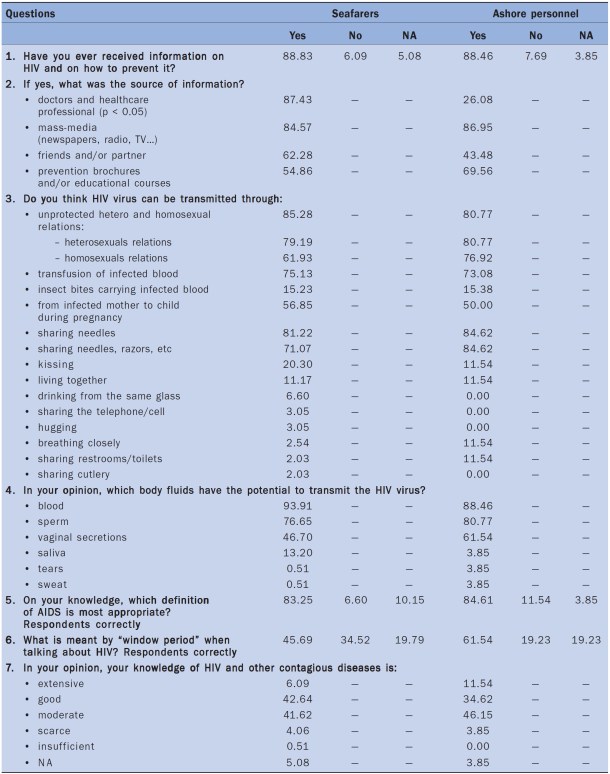2012.12.01 - HIV Among Seafarers Figure 2