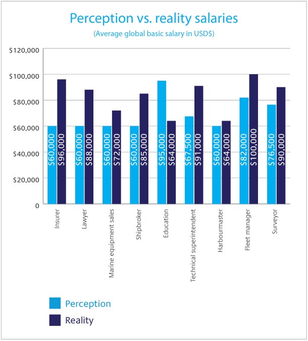 2013.03.05 - Maritime Employment Report from Faststream Figure 3
