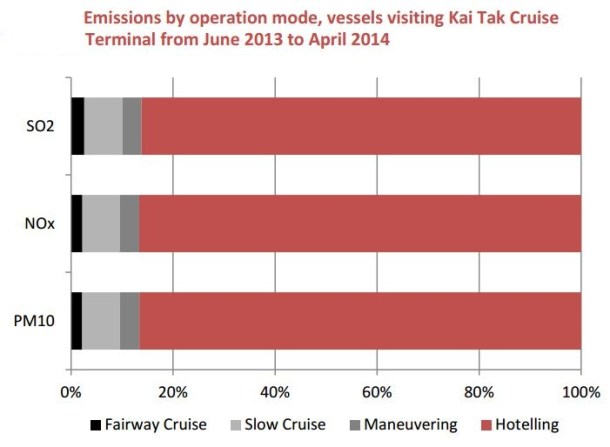 2013.04.23 - Cruise Ship Emissions and Control in Hong Kong Figure 6