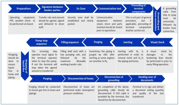 2013.04.30 - LNG Fuel Bunkering in Australia Figure 3