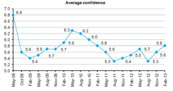 2013.04.05 - Shipping Confidence Reaches Highest Level for Two Years Figure 2