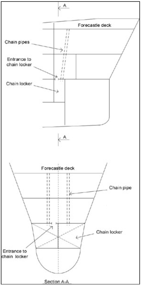 Fatal Accident During Inspection of Chain Locker – Officer of the Watch