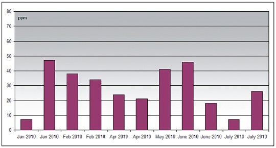 2013.05.24 - Engine Worn Out by Catalytic Fines Figure 5