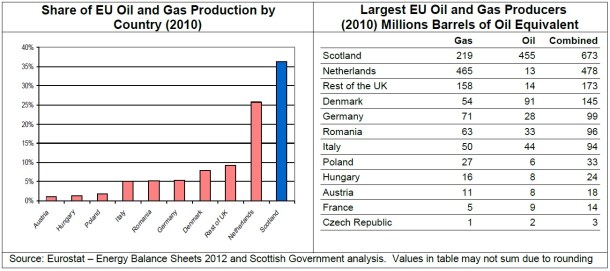 2013.06.12 - Scottish Oil and Gas Boom Figure 2