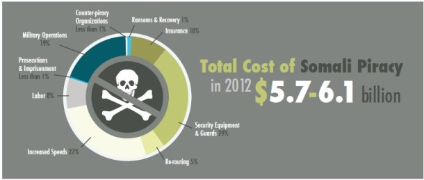 2013.06.13 - Economic Cost of Somali Piracy for 2012 Figure 2