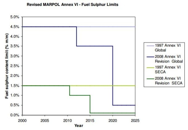 2013.06.25 - UK Report Claims Sulphur Targets Could Increase Emissions & Cause Loss of Jobs Figure 2