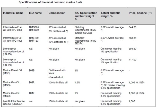2013.06.25 - UK Report Claims Sulphur Targets Could Increase Emissions & Cause Loss of Jobs Figure 3