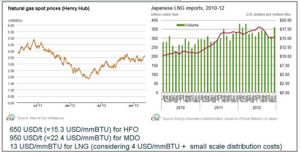 2013.08.08 - LNG Strategic Challenge for the Mediterranean Shipping Figure 3