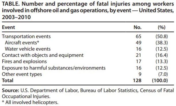 2013.07.09 - Fatal Injuries in Offshore Oil and Gas Operations US 2003–2010 Figure 3