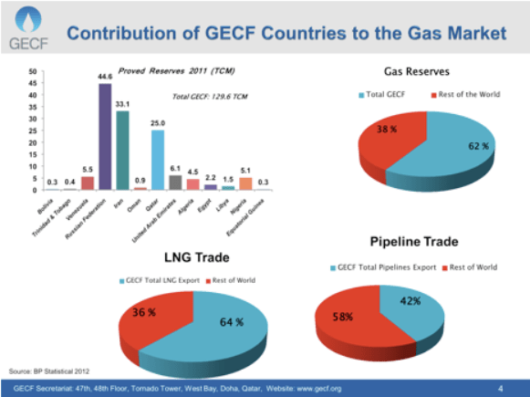 2013.07.09 - Gas Exporting Countries to Gather in Moscow for Influential Forum Figure 2