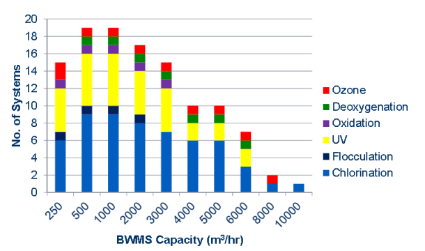 2013.07.11 - Ballast Water Treatment Systems Selection and Use Figure 2
