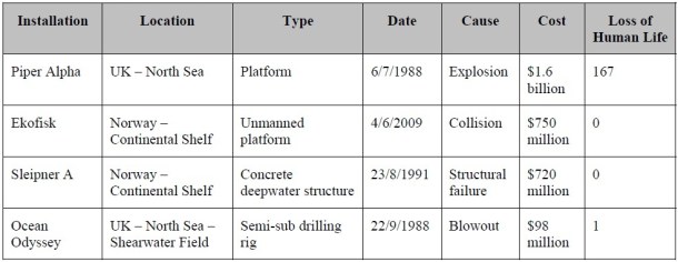 2013.07.16 - Potential Costs of an Offshore Accident Figure 2