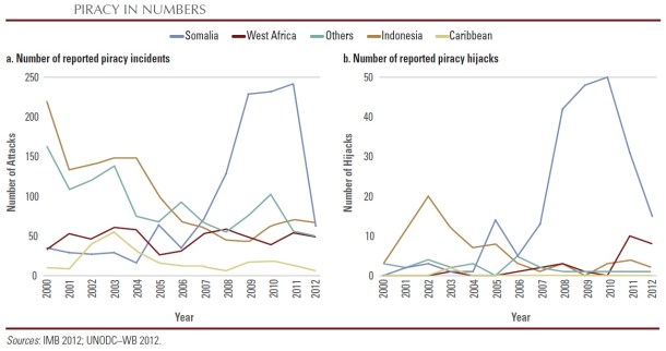 2013.07.23 - World Bank Study on Somalia Piracy Identifies the Root Cause of the Problem Figure 2