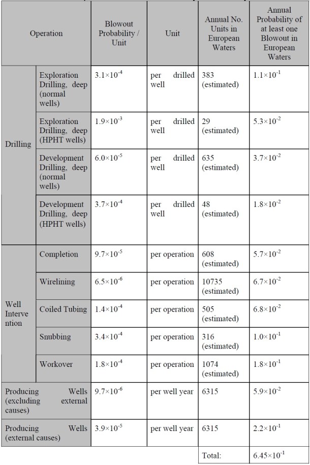 2013.08.06 - The Probability of an Offshore Accident Figure 3