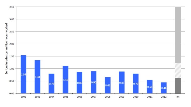 2013.08.21 - PSA Report on Status and Trends for Work Accidents for 2012 Figure 2