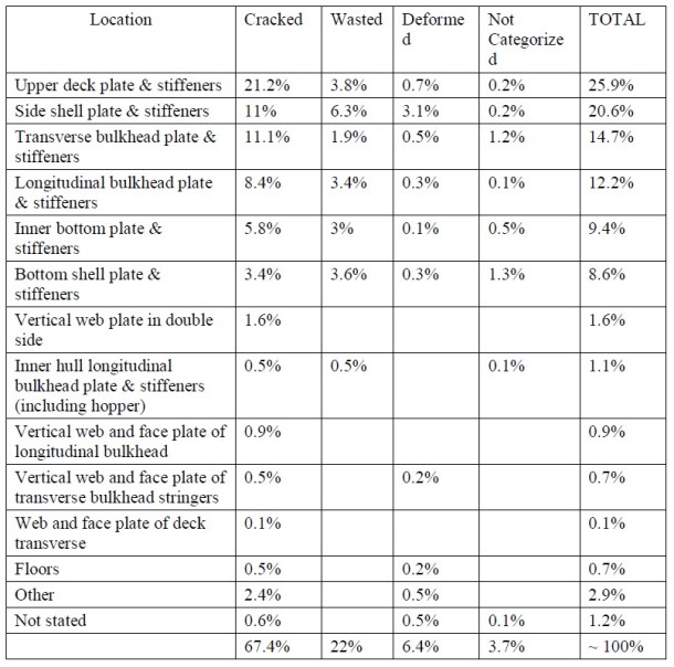 2013.08.28 - Structure Defects on Double Hull Tankers Figure 2