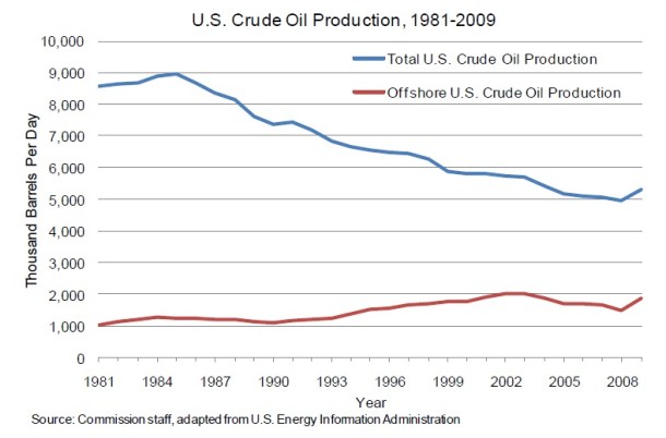 2013.09.03 - A Brief History of Offshore Oil Drilling Figure 7