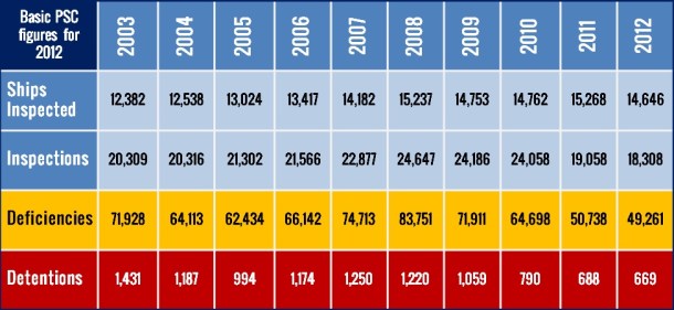 2013.09.18 - Paris MoU Annual Report for 2012 Figure 2