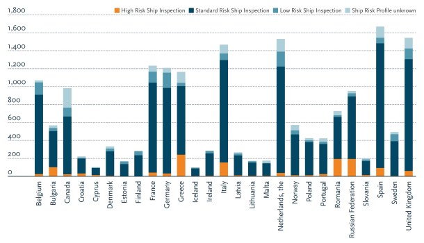 2013.09.18 - Paris MoU Annual Report for 2012 Figure 3