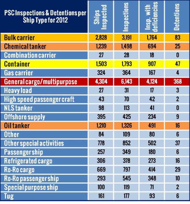 2013.09.18 - Paris MoU Annual Report for 2012 Figure 4