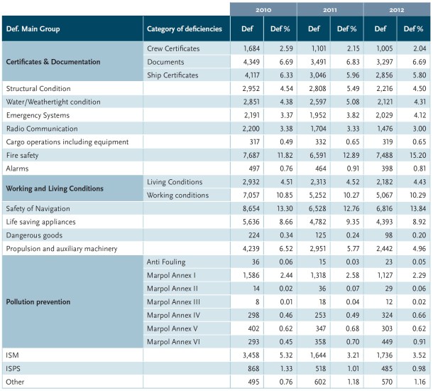 2013.09.18 - Paris MoU Annual Report for 2012 Figure 5
