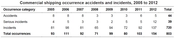2013.10.02 - Australian Shipping Occurrences Statistics 2005 to 2012 Figure 2