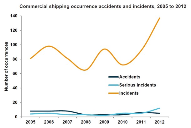 2013.10.02 - Australian Shipping Occurrences Statistics 2005 to 2012 Figure 3