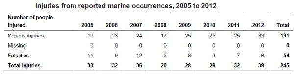 2013.10.02 - Australian Shipping Occurrences Statistics 2005 to 2012 Figure 4