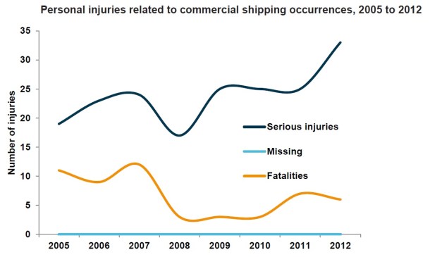 2013.10.02 - Australian Shipping Occurrences Statistics 2005 to 2012 Figure 5
