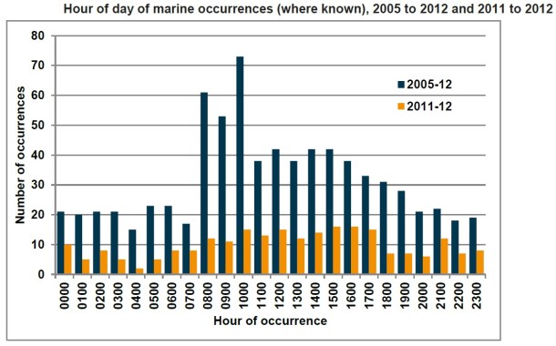 2013.10.02 - Australian Shipping Occurrences Statistics 2005 to 2012 Figure 6