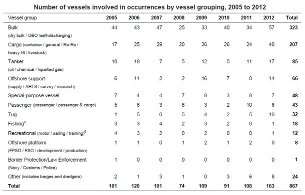 2013.10.02 - Australian Shipping Occurrences Statistics 2005 to 2012 Figure 7