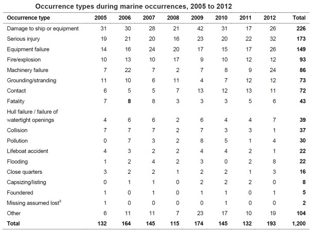 2013.10.02 - Australian Shipping Occurrences Statistics 2005 to 2012 Figure 8