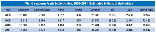 2013.10.09 - Seaborne Trade by Cargo Type During 2011-2012 Figure 2