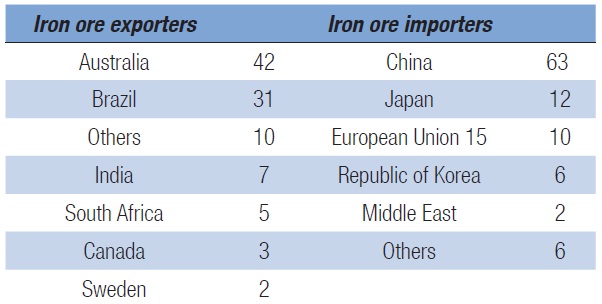 2013.10.09 - Seaborne Trade by Cargo Type During 2011-2012 Figure 5