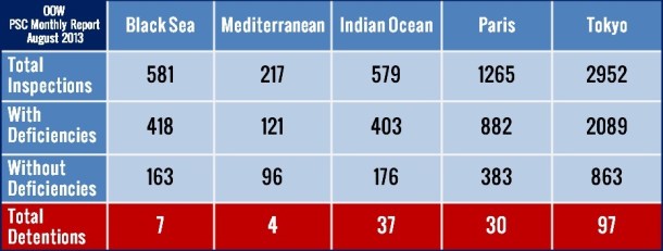 2013.10.16 - Monthly PSC Report for August 2013 Figure 2