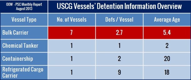 2013.10.16 -  Monthly PSC Report for August 2013 Figure 5