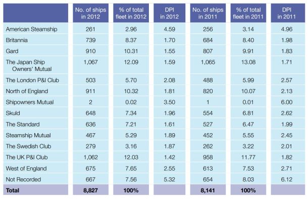 2013.11.26 - P&I Market Share for 2011 and 2012 Figure 2