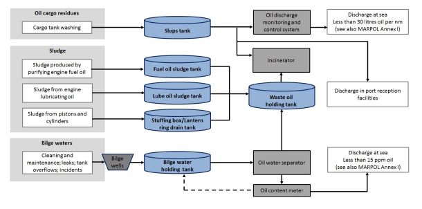 2013.11.05 - How Oily Waste is Generated Onboard Vessels Figure 4