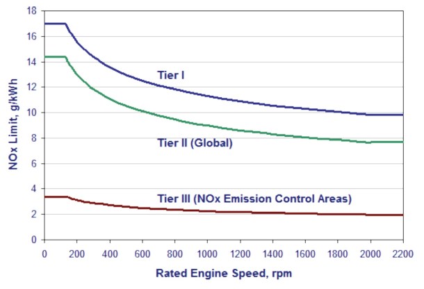 2013.11.06 - NOx Emissions from Shipping Where Are We What are the Perspectives Figure 2