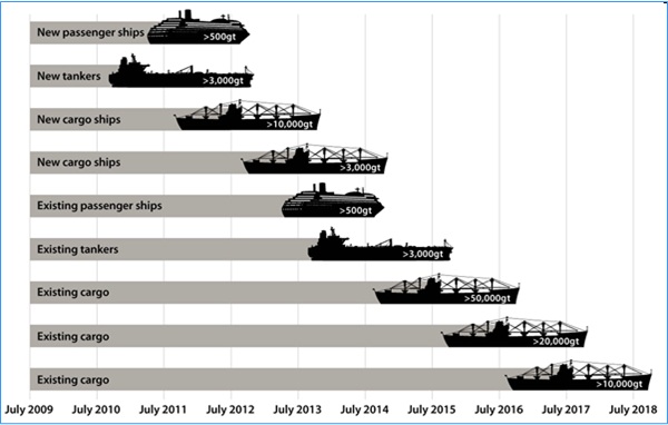 2013.12.12 - Selecting and Using ECDIS Figure 2