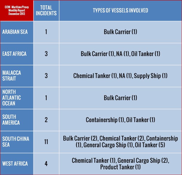2014.01.22 - Monthly Piracy Report for December 2013 Figure 2