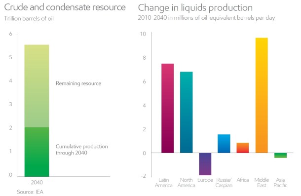 2014.03.11 - Oil Resource Base Continues to Expand Figure 2