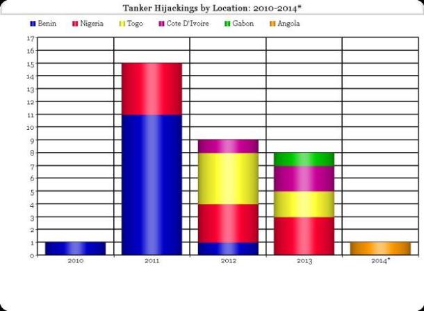 2014.03.18 - Piracy in the Gulf of Guinea Oil Soaked Pirates Figure 3