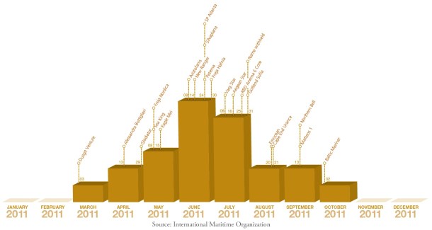 2014.03.19 - Rise of Maritime Piracy in the Gulf of Guinea Figure 2