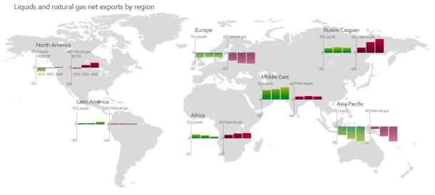 2014.03.27 - Forecast of Global Exporters and Importers of Energy Figure 2
