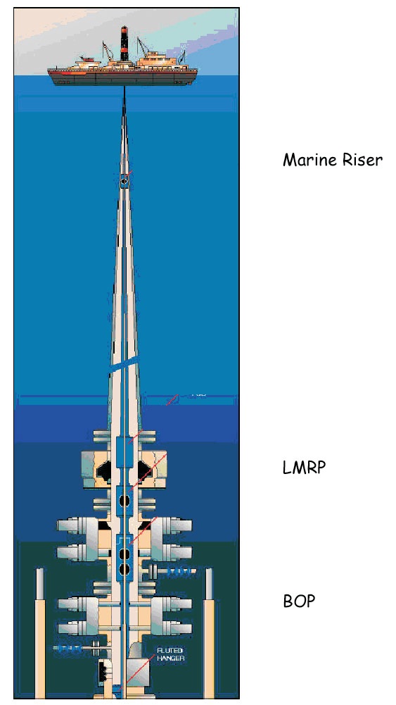2014.03.31 - Semi-Submersible Drilling Unit Riser Disconnect - Investigation Report Figure 3